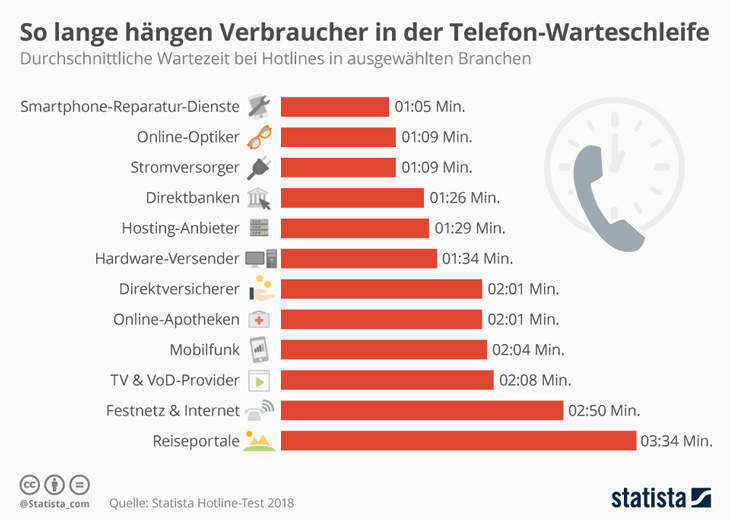 support customer care warteschleifen infografik
